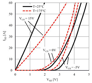 Figure 3. Typical 3rd quadrant characteristics at 25°C 
(black, solid) and at 175°C (red, dotted); V<sub>GS</sub> = +15 V, 0 V and -5 V, respectively.